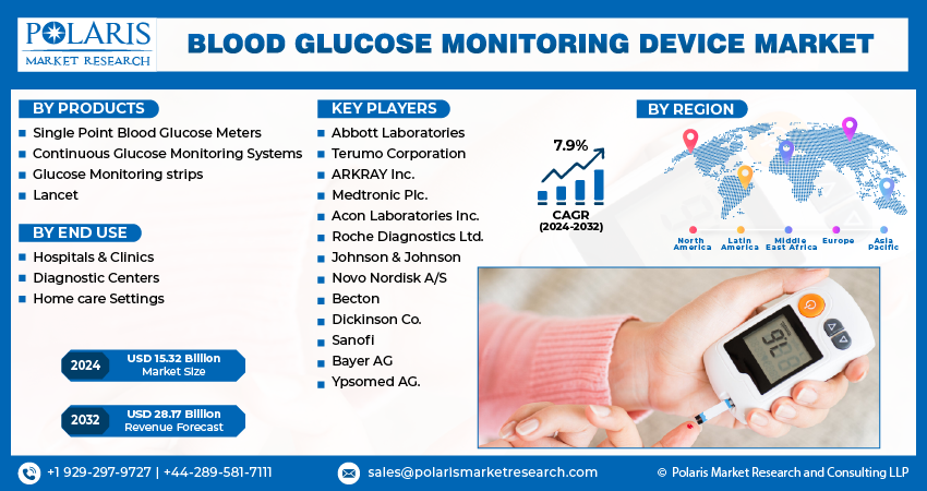 Blood Glucose Monitoring Device Market Size